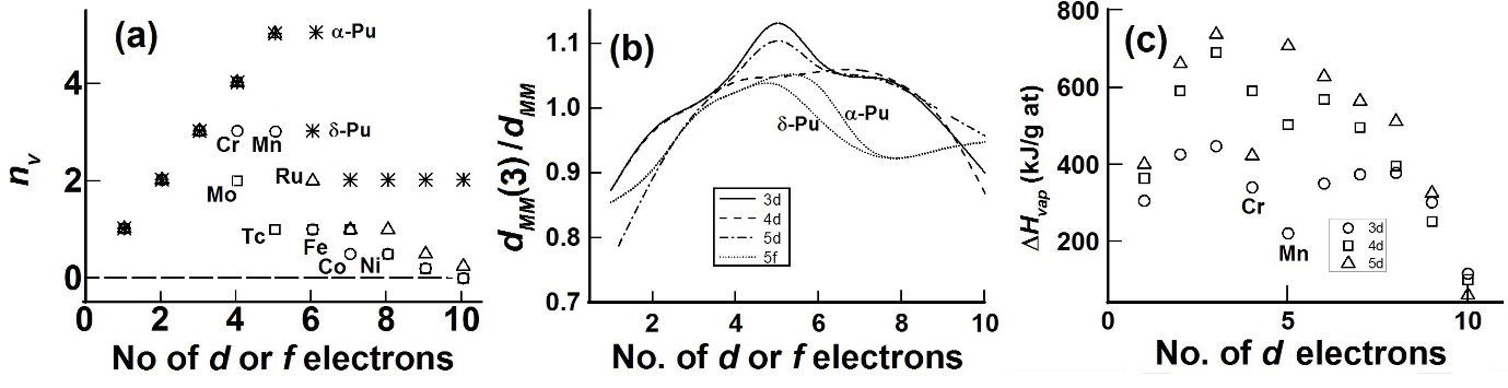 Core Atomic Sizes And Inter Atomic Distances Materials Chemistry